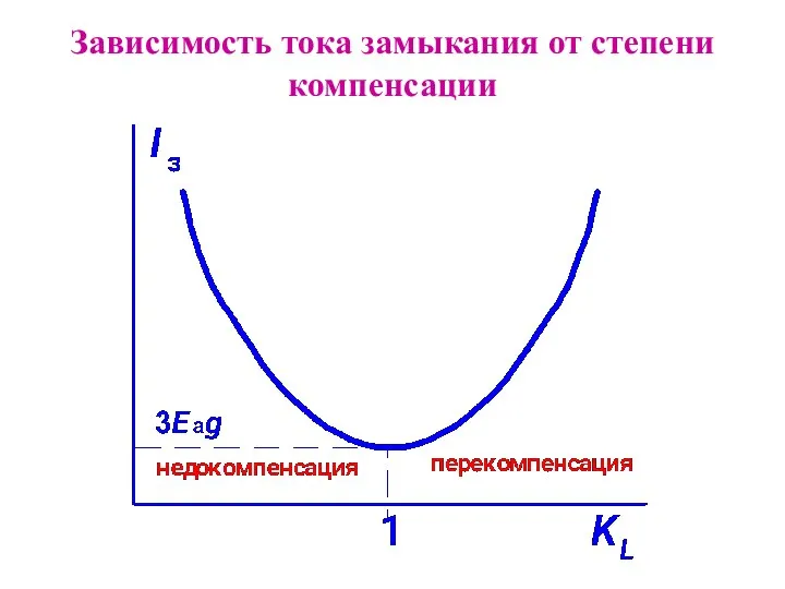 Зависимость тока замыкания от степени компенсации