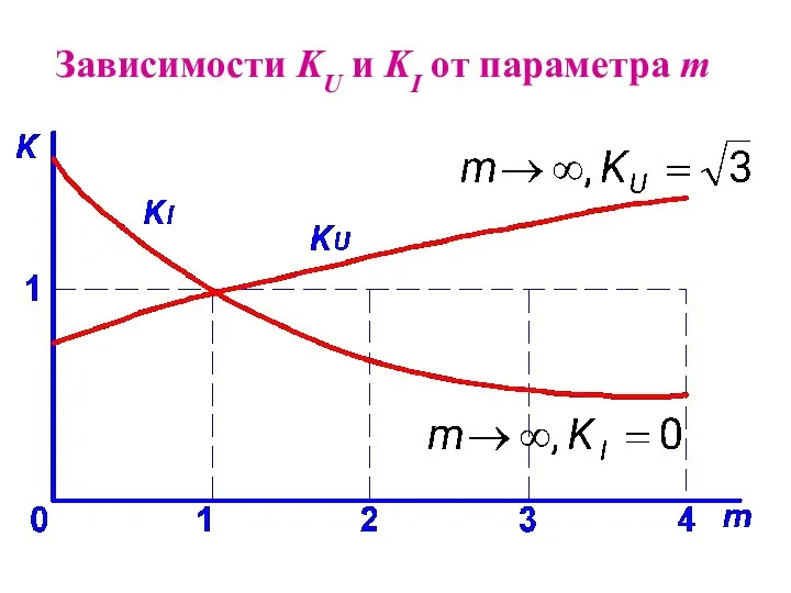 Зависимости KU и KI от параметра m