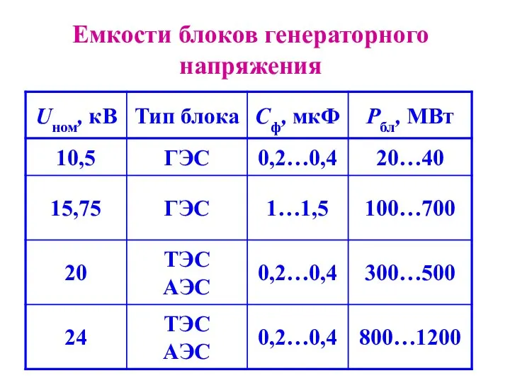 Емкости блоков генераторного напряжения