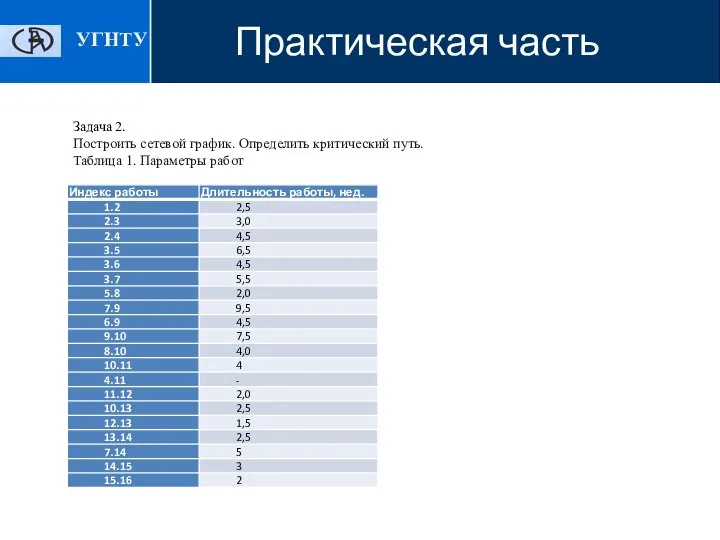 Практическая часть УГНТУ Задача 2. Построить сетевой график. Определить критический путь. Таблица 1. Параметры работ