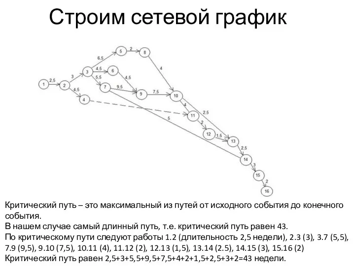 Строим сетевой график Критический путь – это максимальный из путей от исходного