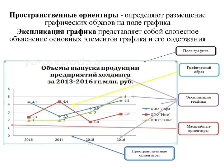 Пространственные ориентиры - определяют размещение графических образов на поле графика Экспликация графика