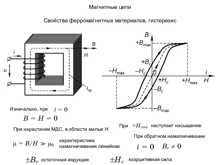 Магнитные цепи Свойства ферромагнитных материалов, гистерезис Изначально, при При нарастании МДС, в