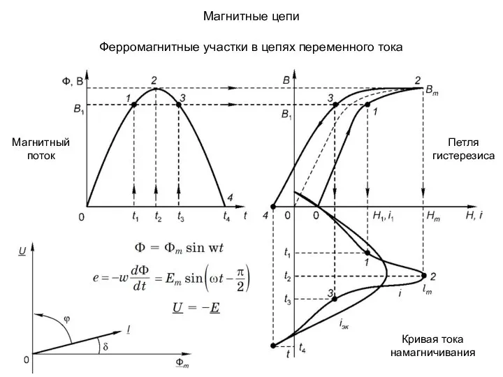 Магнитные цепи Ферромагнитные участки в цепях переменного тока Магнитный поток Петля гистерезиса Кривая тока намагничивания