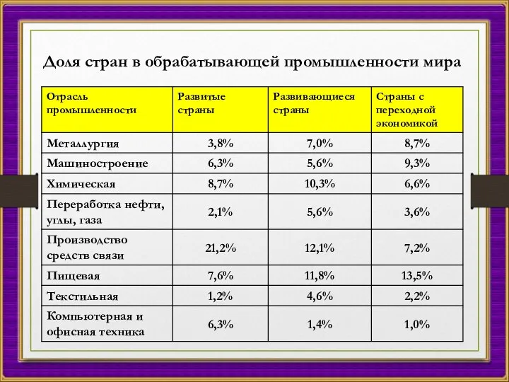 Доля стран в обрабатывающей промышленности мира