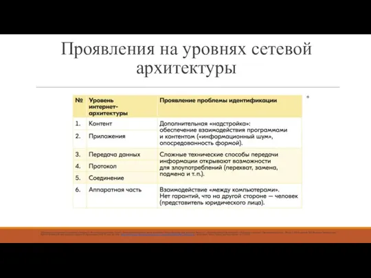 Проявления на уровнях сетевой архитектуры * *Правовое регулирование отношений в Интернете. Российская