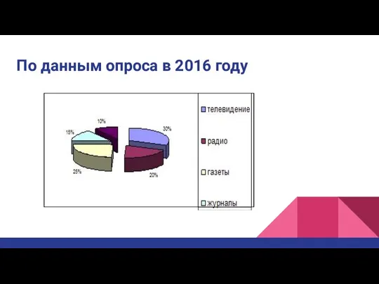 По данным опроса в 2016 году