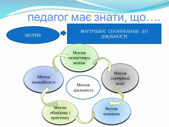 педагог має знати, що…. МОТИВ ВНУТРІШНЄ СПОНУКАННЯ ДО ДІЯЛЬНОСТІ Мотив діяльності Мотив