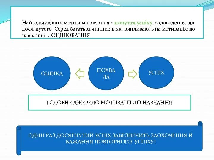 Найважливішим мотивом навчання є почуття успіху, задоволення від досягнутого. Серед багатьох чинників,які