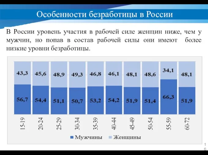 Особенности безработицы в России В России уровень участия в рабочей силе женщин