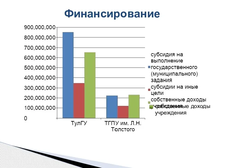 Финансирование собственные доходы учреждения