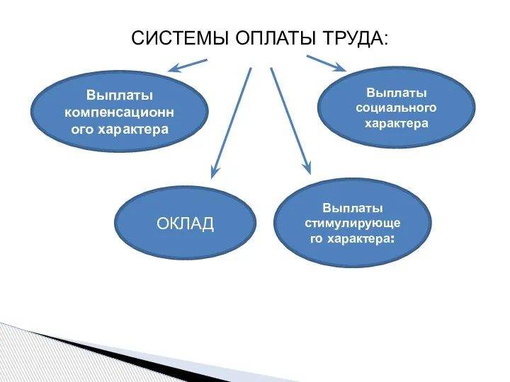 СИСТЕМЫ ОПЛАТЫ ТРУДА: ОКЛАД Выплаты компенсационного характера Выплаты стимулирующего характера: Выплаты социального характера