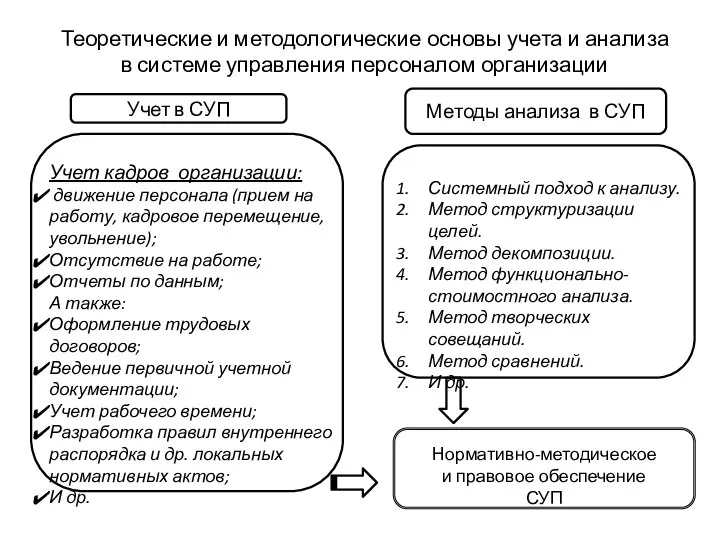 Учет в СУП Теоретические и методологические основы учета и анализа в системе