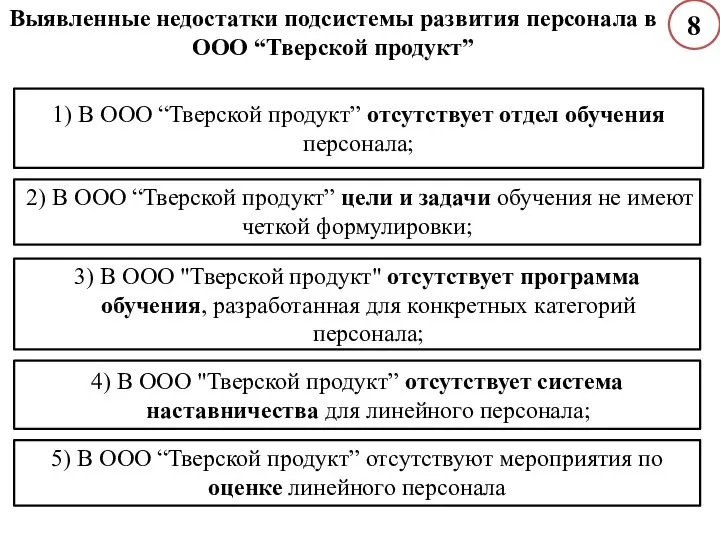 Выявленные недостатки подсистемы развития персонала в ООО “Тверской продукт” 1) В ООО