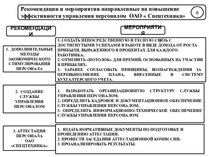 Рекомендации и мероприятия направленные на повышение эффективности управления персоналом ОАО « Спецтехника»