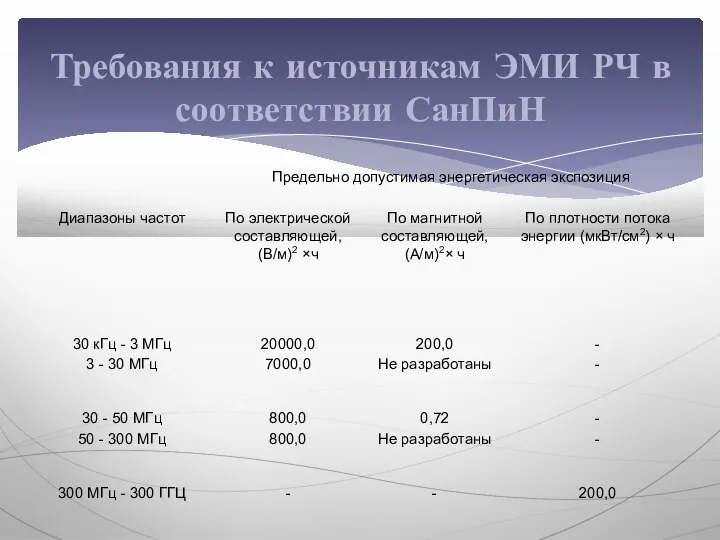 Требования к источникам ЭМИ РЧ в соответствии СанПиН