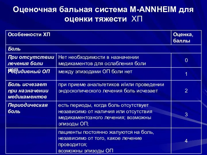 Оценочная бальная система M-ANNHEIM для оценки тяжести ХП