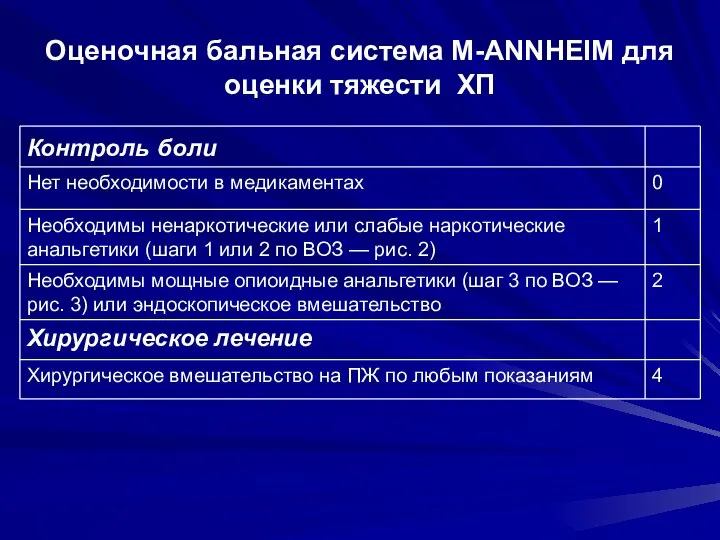 Оценочная бальная система M-ANNHEIM для оценки тяжести ХП