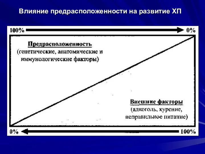 Влияние предрасположенности на развитие ХП