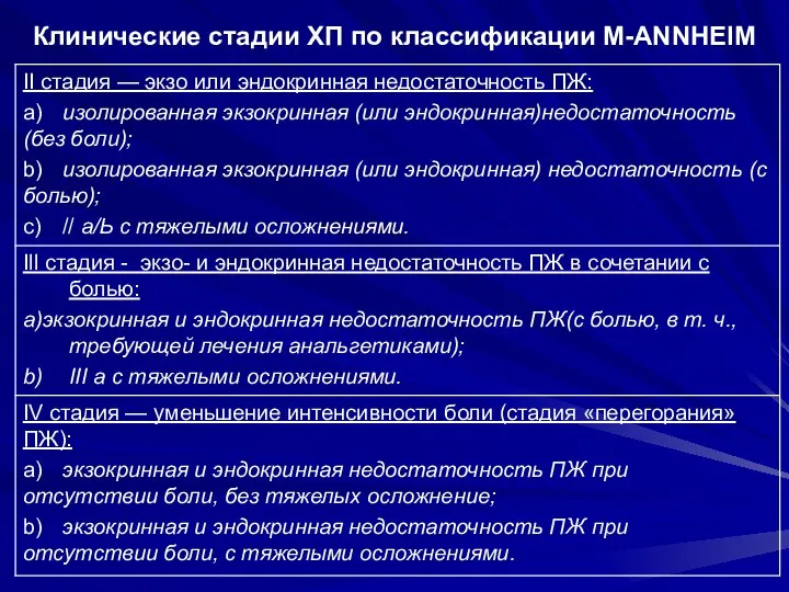 Клинические стадии ХП по классификации M-ANNHEIM