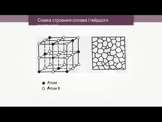 Схема строения сплава (твёрдого раствора) Атом A Атом B