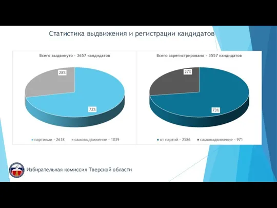 Статистика выдвижения и регистрации кандидатов Избирательная комиссия Тверской области