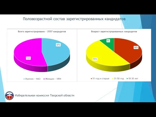 Половозрастной состав зарегистрированных кандидатов Избирательная комиссия Тверской области