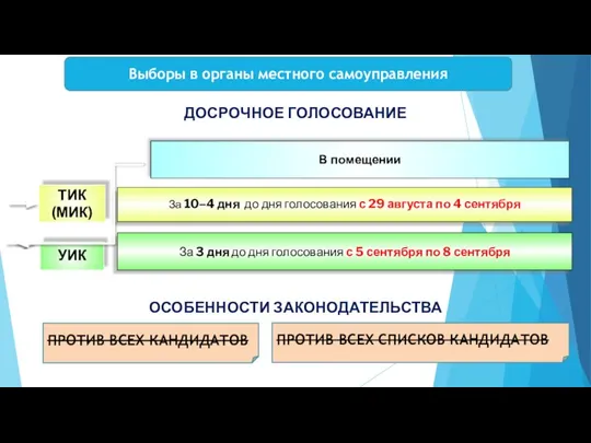 ДОСРОЧНОЕ ГОЛОСОВАНИЕ За 3 дня до дня голосования с 5 сентября по