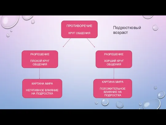 ПРОТИВОРЕЧИЕ КРУГ ОБЩЕНИЯ РАЗРЕШЕНИЕ ХОРШИЙ КРУГ ОБЩЕНИЯ РАЗРЕШЕНИЕ ПЛОХОЙ КРУГ ОБЩЕНИЯ КАРТИНА