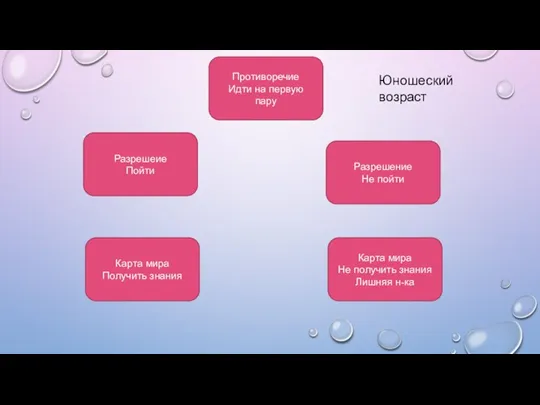 Противоречие Идти на первую пару Карта мира Не получить знания Лишняя н-ка