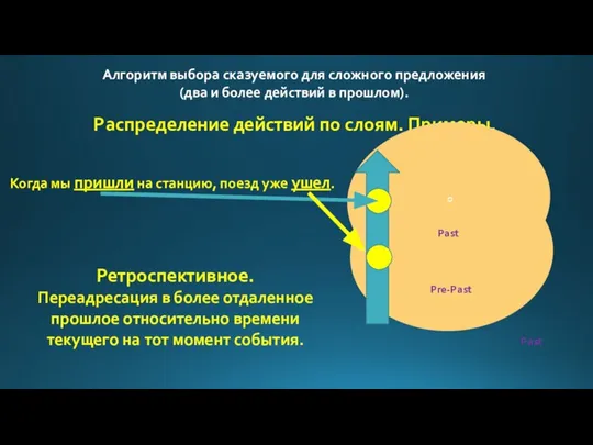 Алгоритм выбора сказуемого для сложного предложения (два и более действий в прошлом).