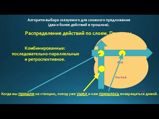 Алгоритм выбора сказуемого для сложного предложения (два и более действий в прошлом).