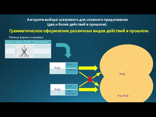 Алгоритм выбора сказуемого для сложного предложения (два и более действий в прошлом).