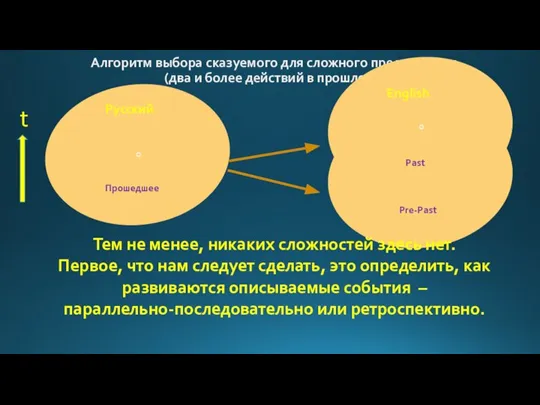 Алгоритм выбора сказуемого для сложного предложения (два и более действий в прошлом).