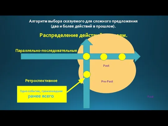 Алгоритм выбора сказуемого для сложного предложения (два и более действий в прошлом).