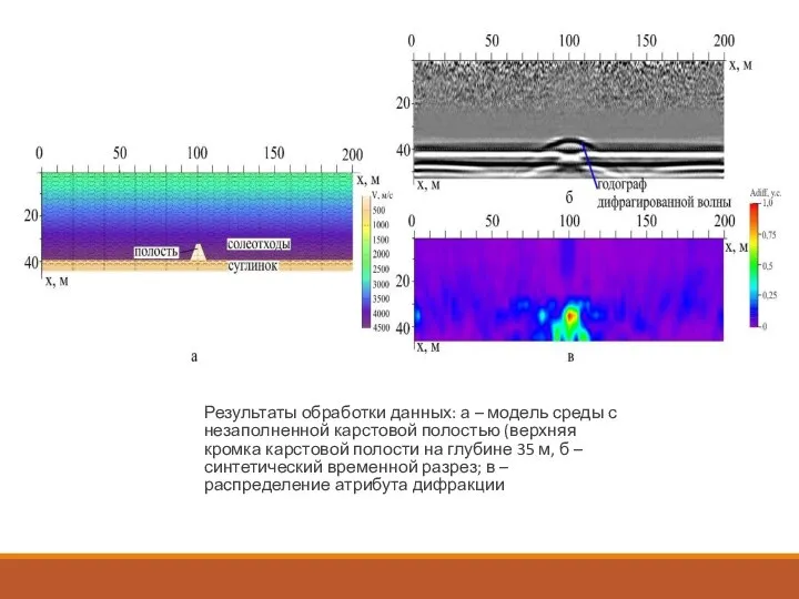 Результаты обработки данных: а – модель среды с незаполненной карстовой полостью (верхняя