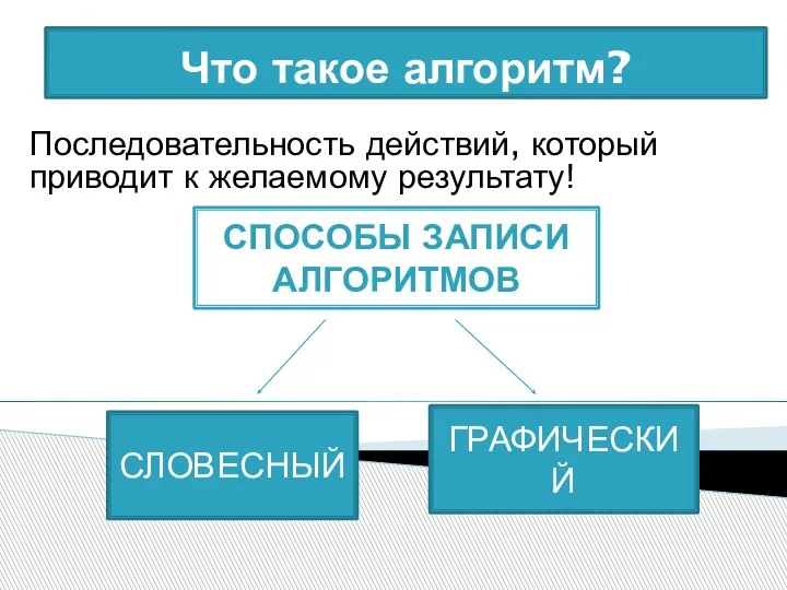 Что такое алгоритм? Последовательность действий, который приводит к желаемому результату! ГРАФИЧЕСКИЙ СПОСОБЫ ЗАПИСИ АЛГОРИТМОВ СЛОВЕСНЫЙ