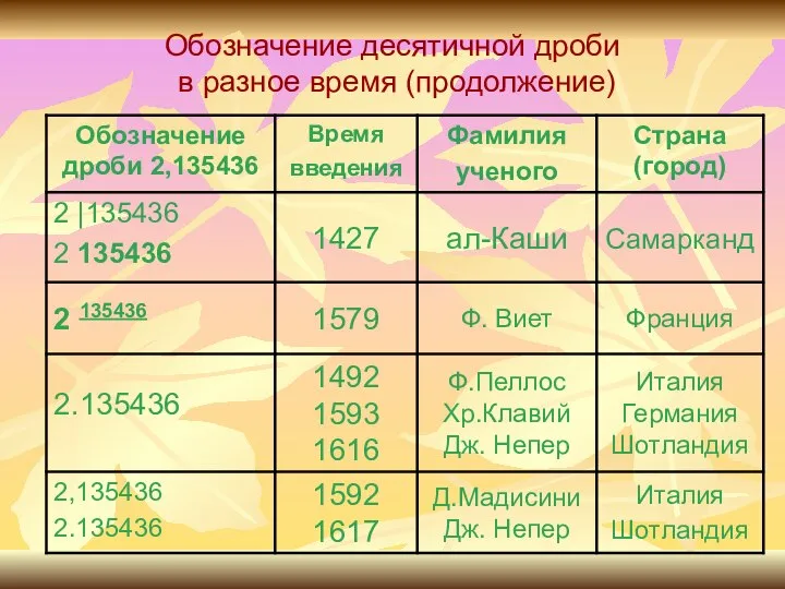 Обозначение десятичной дроби в разное время (продолжение)