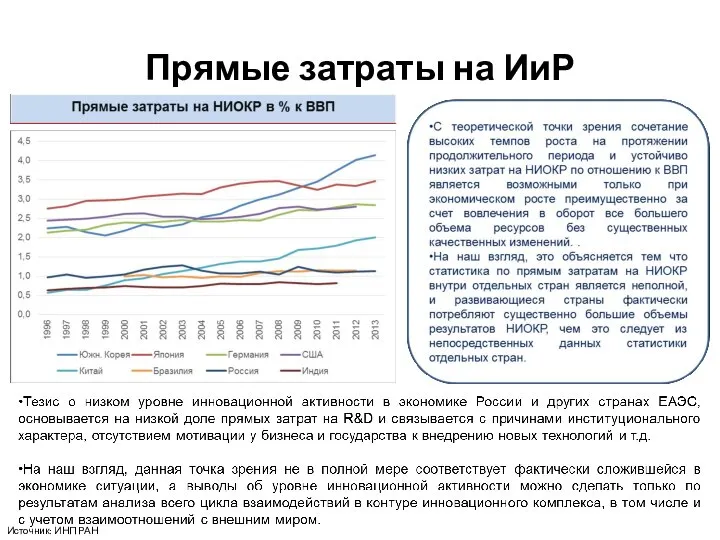 Прямые затраты на ИиР Источник: ИНП РАН