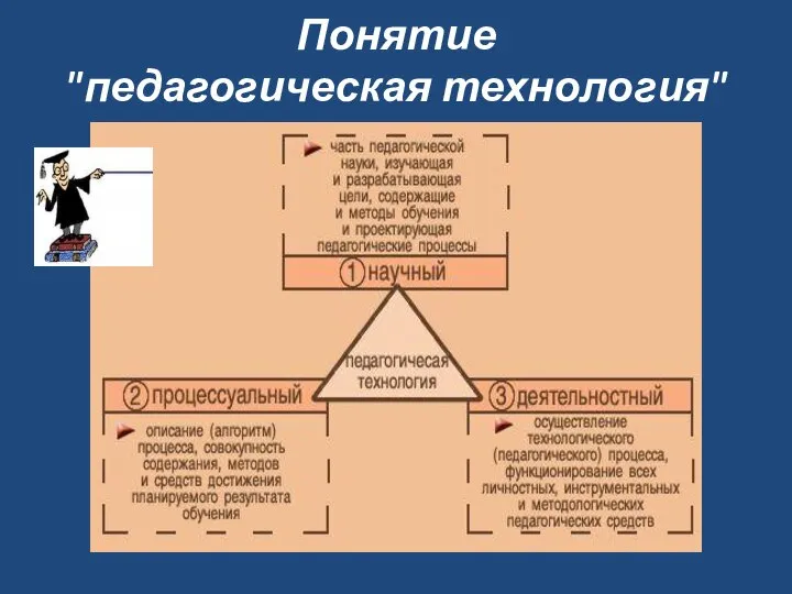 Понятие "педагогическая технология"