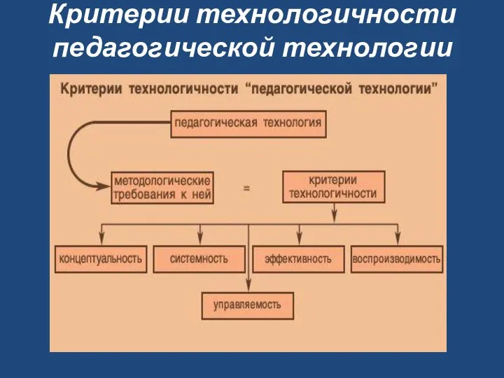 Критерии технологичности педагогической технологии