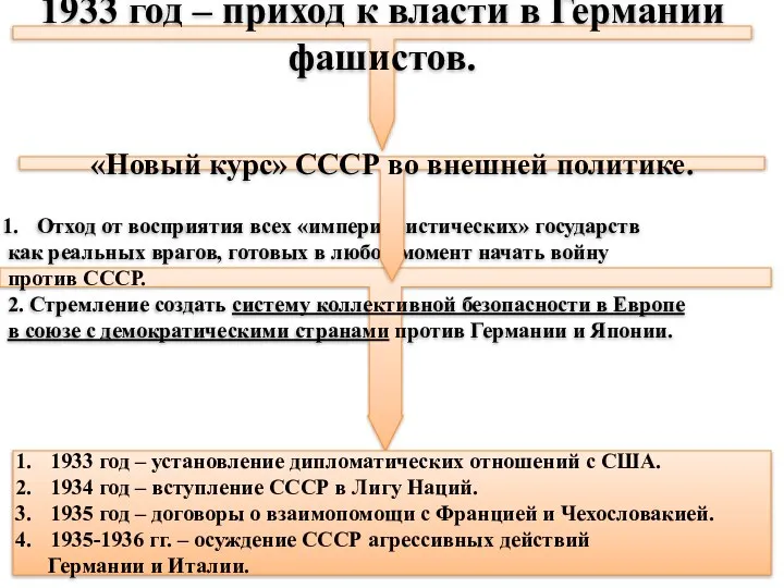 1933 год – приход к власти в Германии фашистов. Отход от восприятия