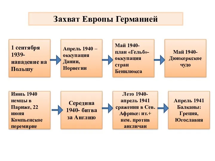 Захват Европы Германией 1 сентября 1939- нападение на Польшу Апрель 1940 –