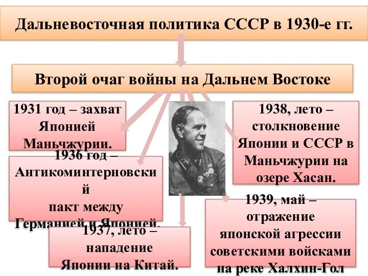 Дальневосточная политика СССР в 1930-е гг. Второй очаг войны на Дальнем Востоке