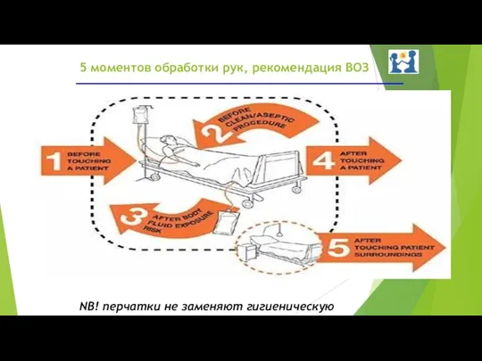 5 моментов обработки рук, рекомендация ВОЗ NB! перчатки не заменяют гигиеническую обработку рук