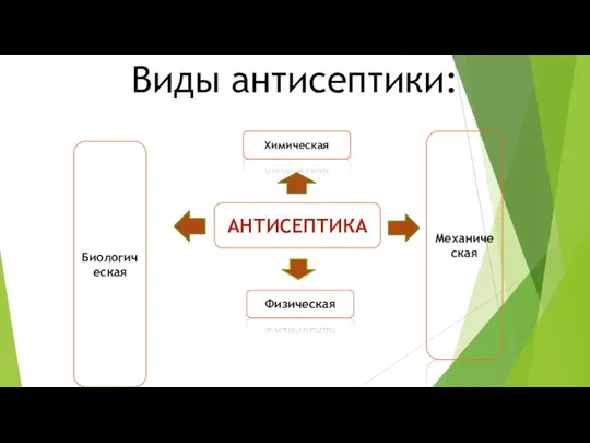 Виды антисептики: АНТИСЕПТИКА Химическая Физическая Биологическая Механическая