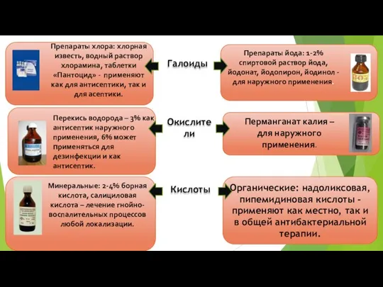 Галоиды Окислители Препараты йода: 1-2% спиртовой раствор йода, йодонат, йодопирон, йодинол -