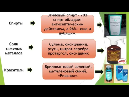 Спирты Этиловый спирт – 70% спирт обладает антисептическим действием, а 96% -