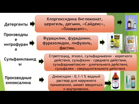 Детергенты Хлоргексидина биглюконат, церигель, дегмин, «Сайдекс», «Пливасепт». Производные нитрофурана Фурацилин, фурадонин, фуразолидон,