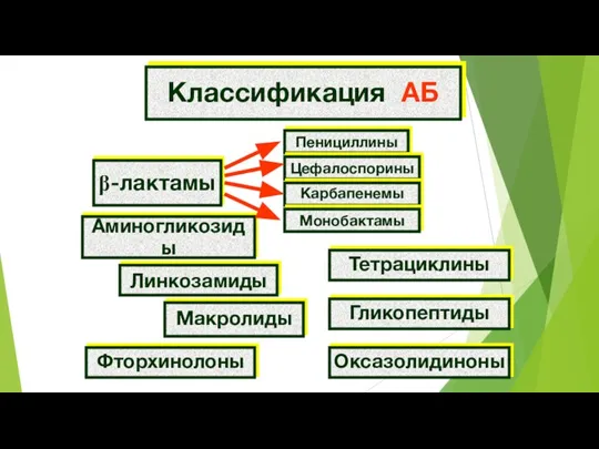 Классификация АБ β-лактамы Аминогликозиды Пенициллины Цефалоспорины Карбапенемы Монобактамы Линкозамиды Фторхинолоны Макролиды Тетрациклины Оксазолидиноны Гликопептиды